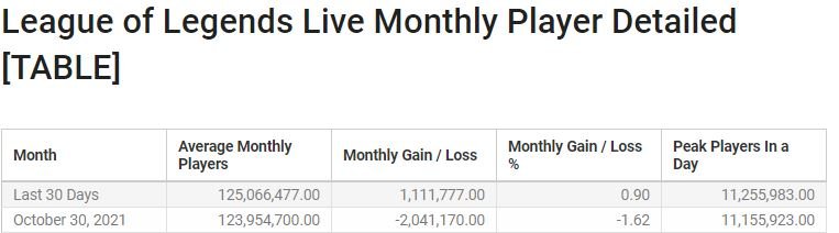 League Playerbase Size: Is League of Legends Losing Players?